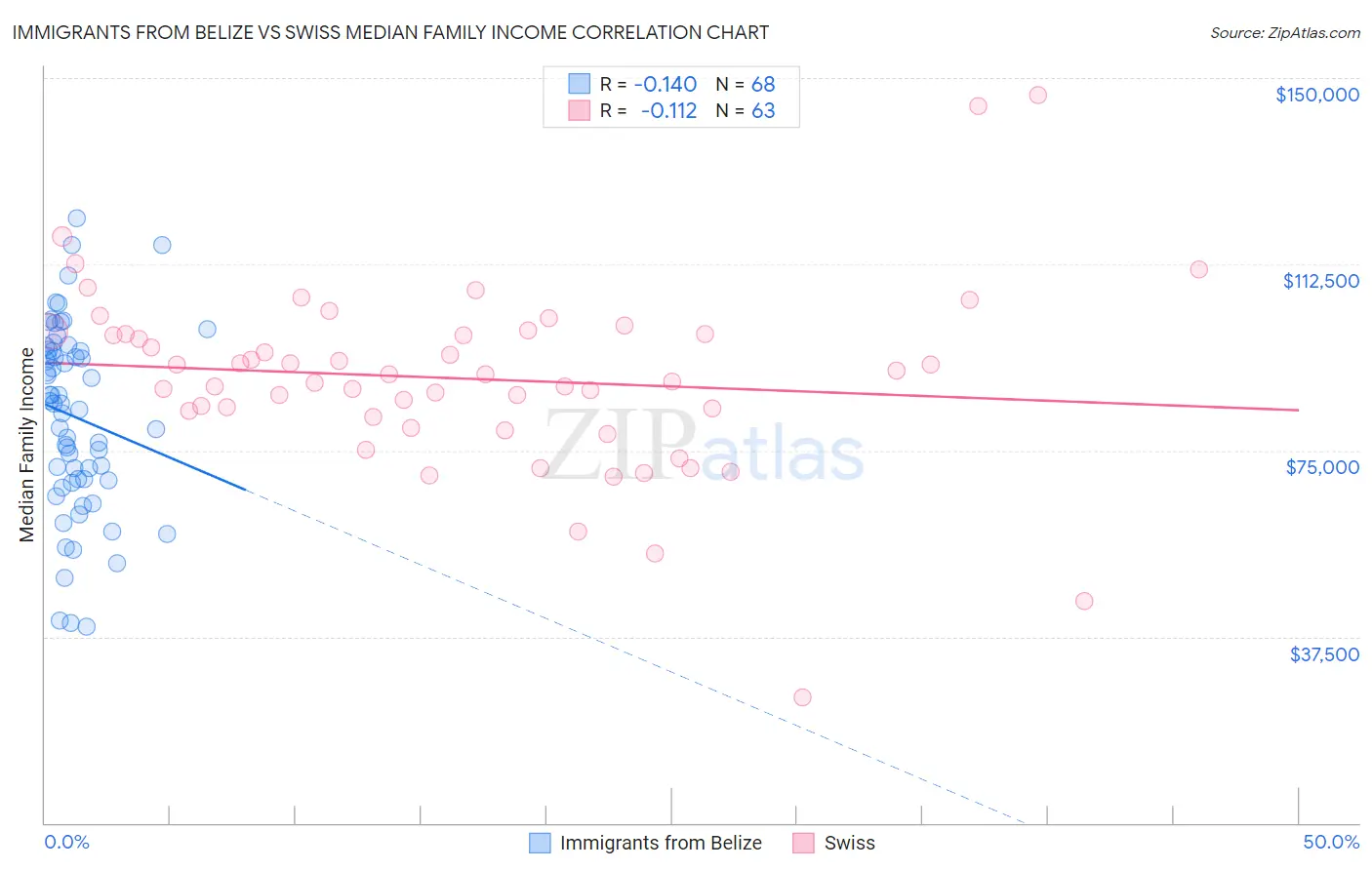 Immigrants from Belize vs Swiss Median Family Income