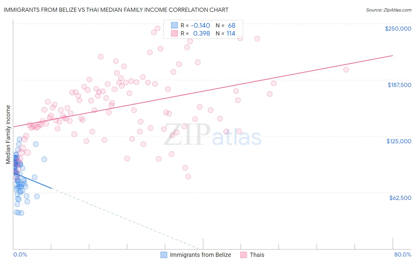 Immigrants from Belize vs Thai Median Family Income