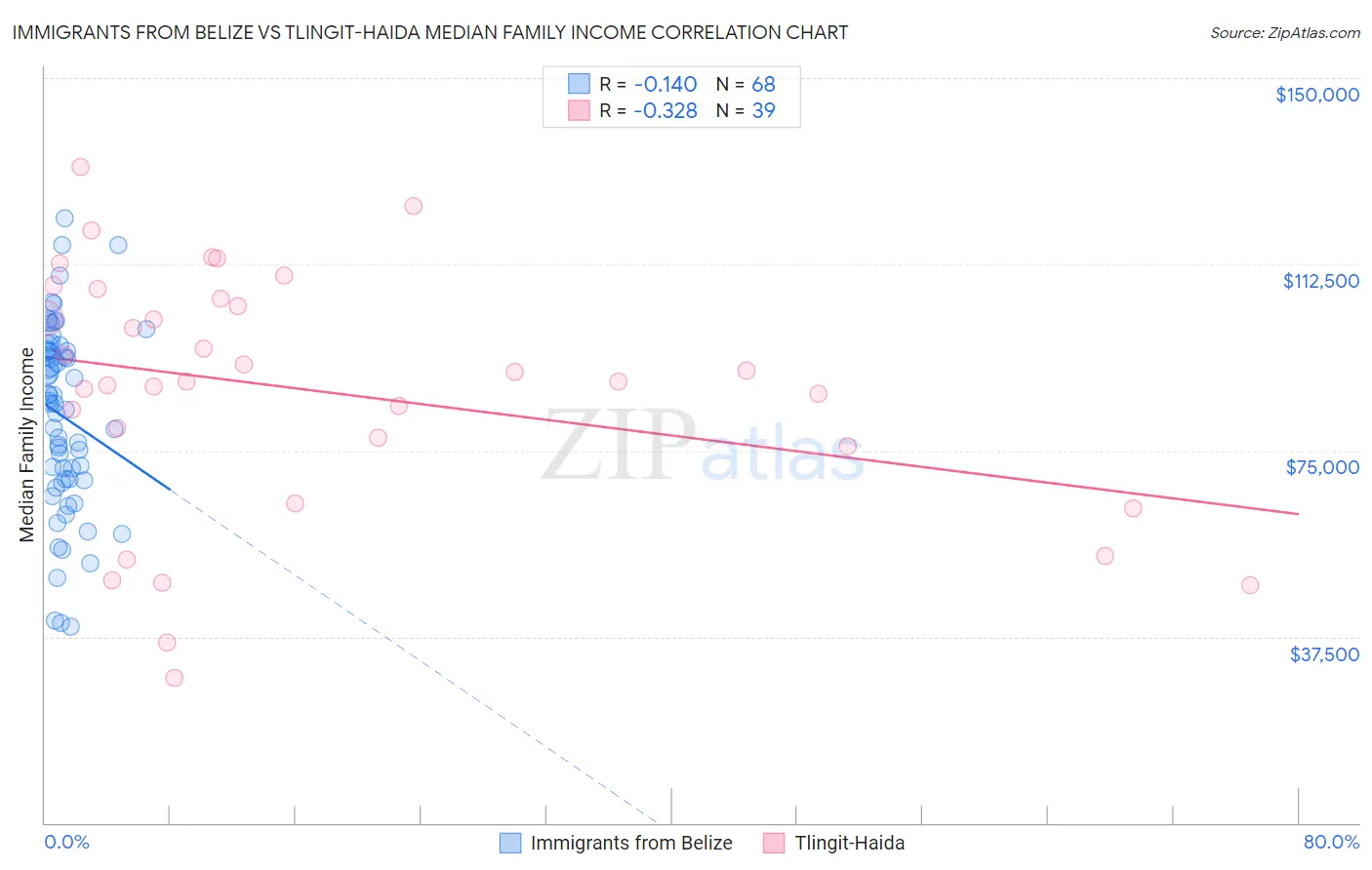 Immigrants from Belize vs Tlingit-Haida Median Family Income