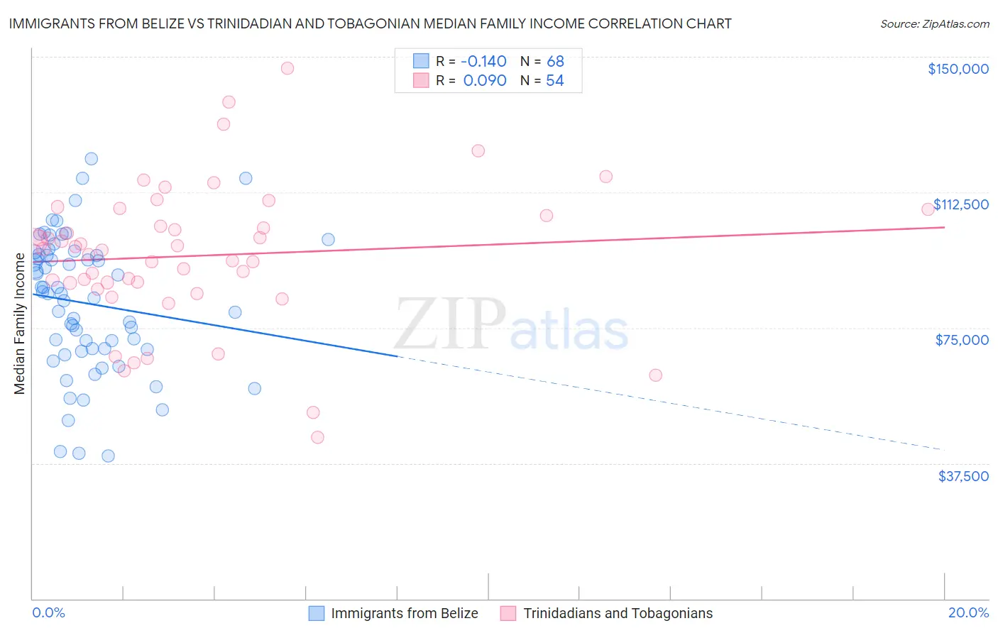 Immigrants from Belize vs Trinidadian and Tobagonian Median Family Income