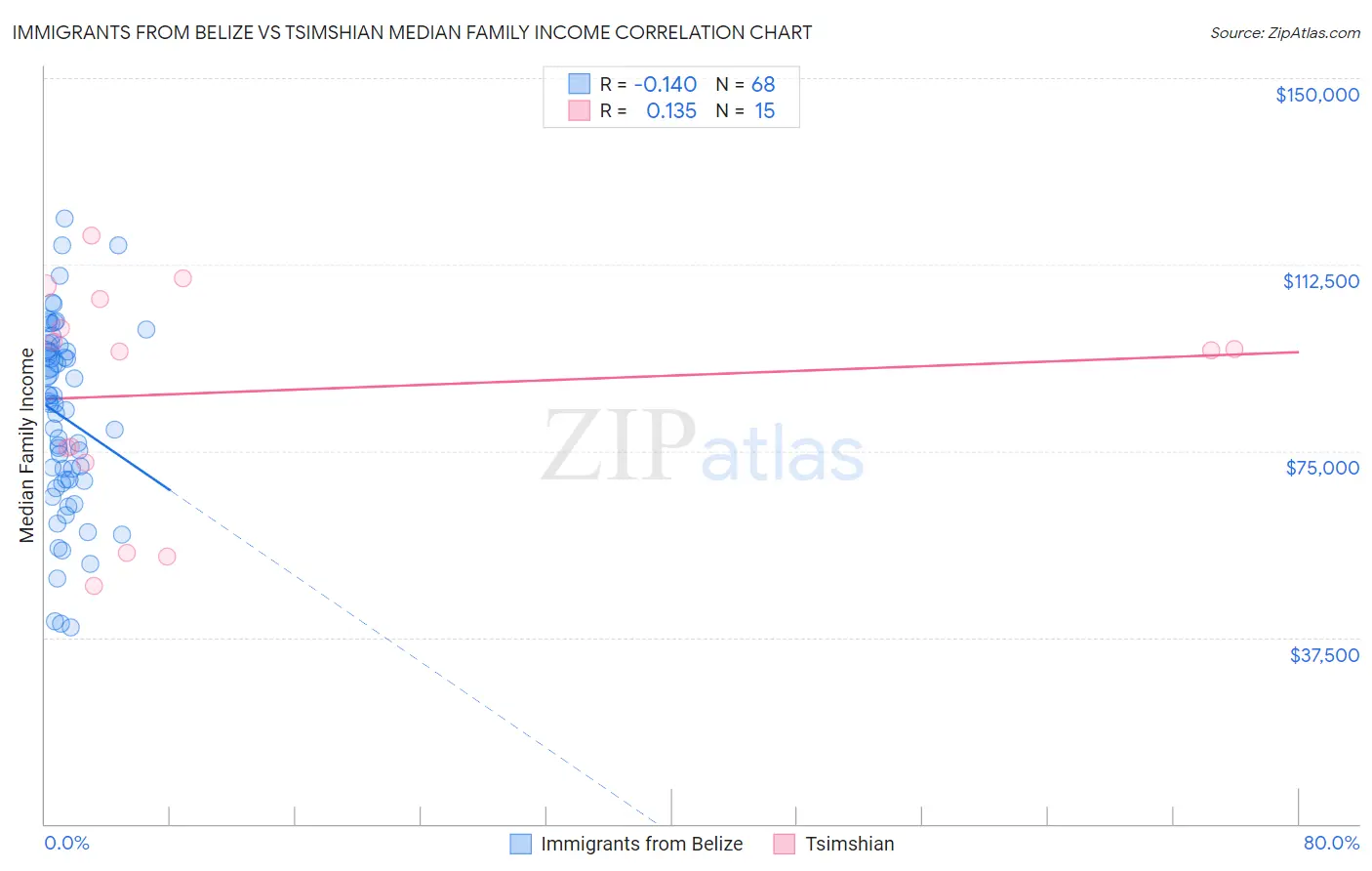 Immigrants from Belize vs Tsimshian Median Family Income