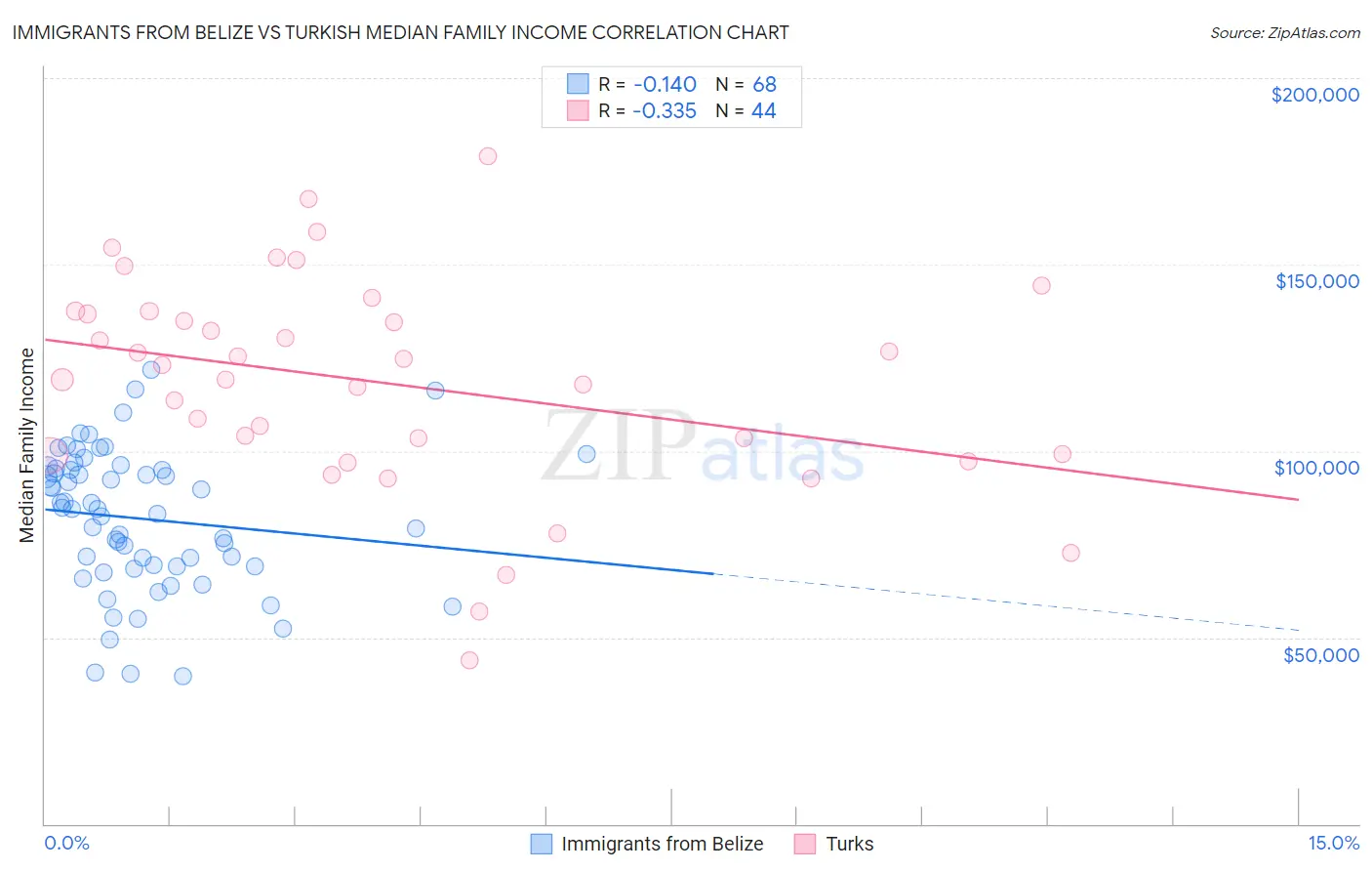 Immigrants from Belize vs Turkish Median Family Income