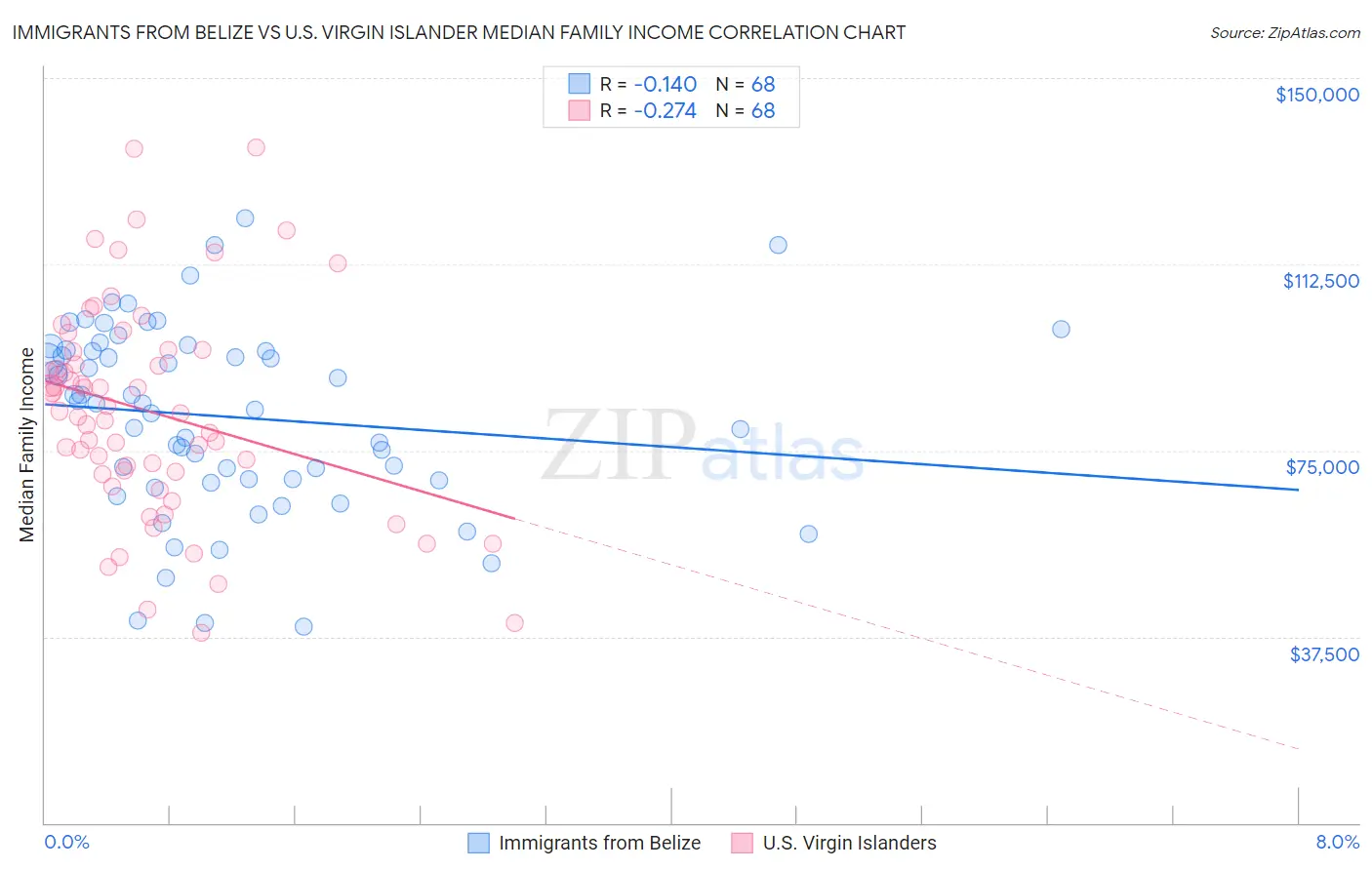 Immigrants from Belize vs U.S. Virgin Islander Median Family Income