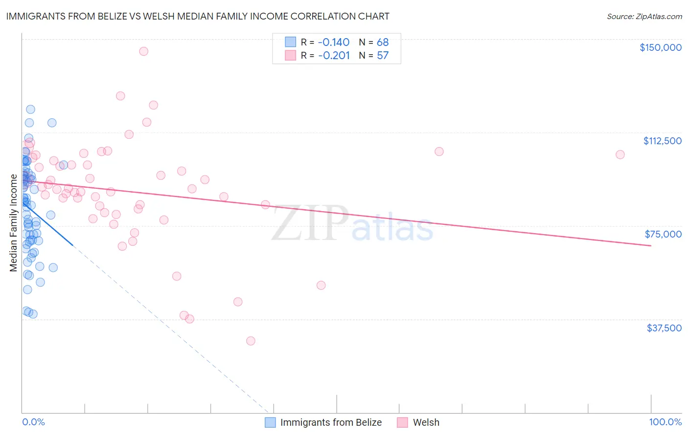 Immigrants from Belize vs Welsh Median Family Income