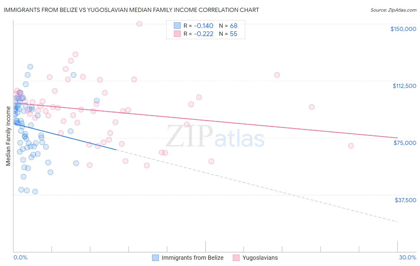 Immigrants from Belize vs Yugoslavian Median Family Income