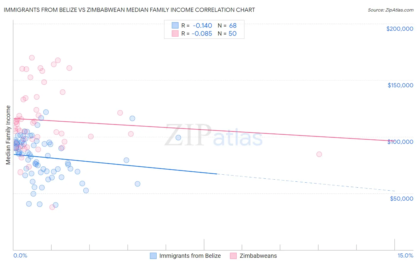 Immigrants from Belize vs Zimbabwean Median Family Income