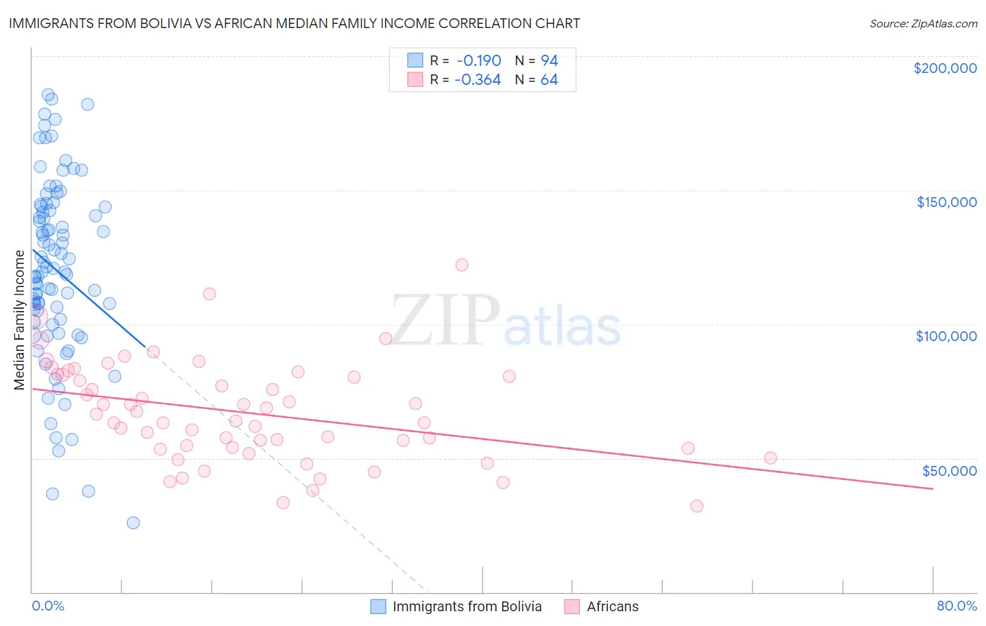 Immigrants from Bolivia vs African Median Family Income
