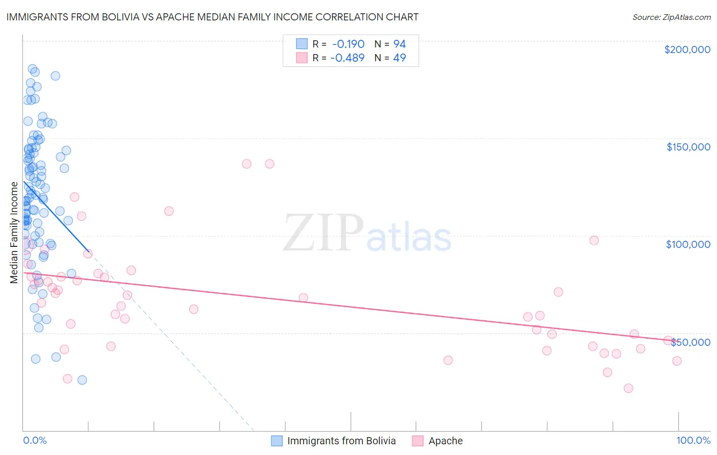 Immigrants from Bolivia vs Apache Median Family Income