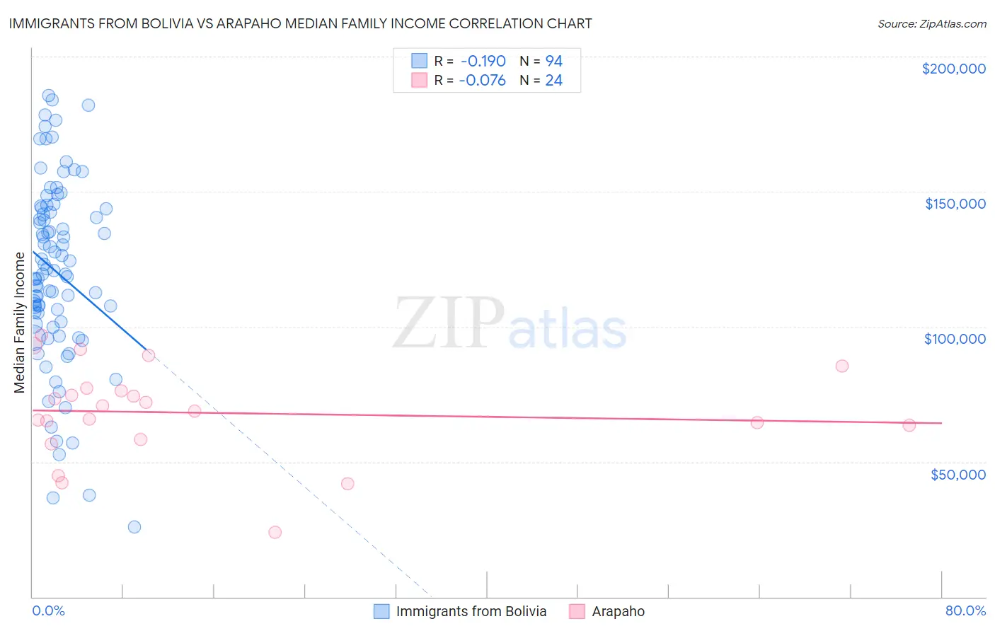 Immigrants from Bolivia vs Arapaho Median Family Income