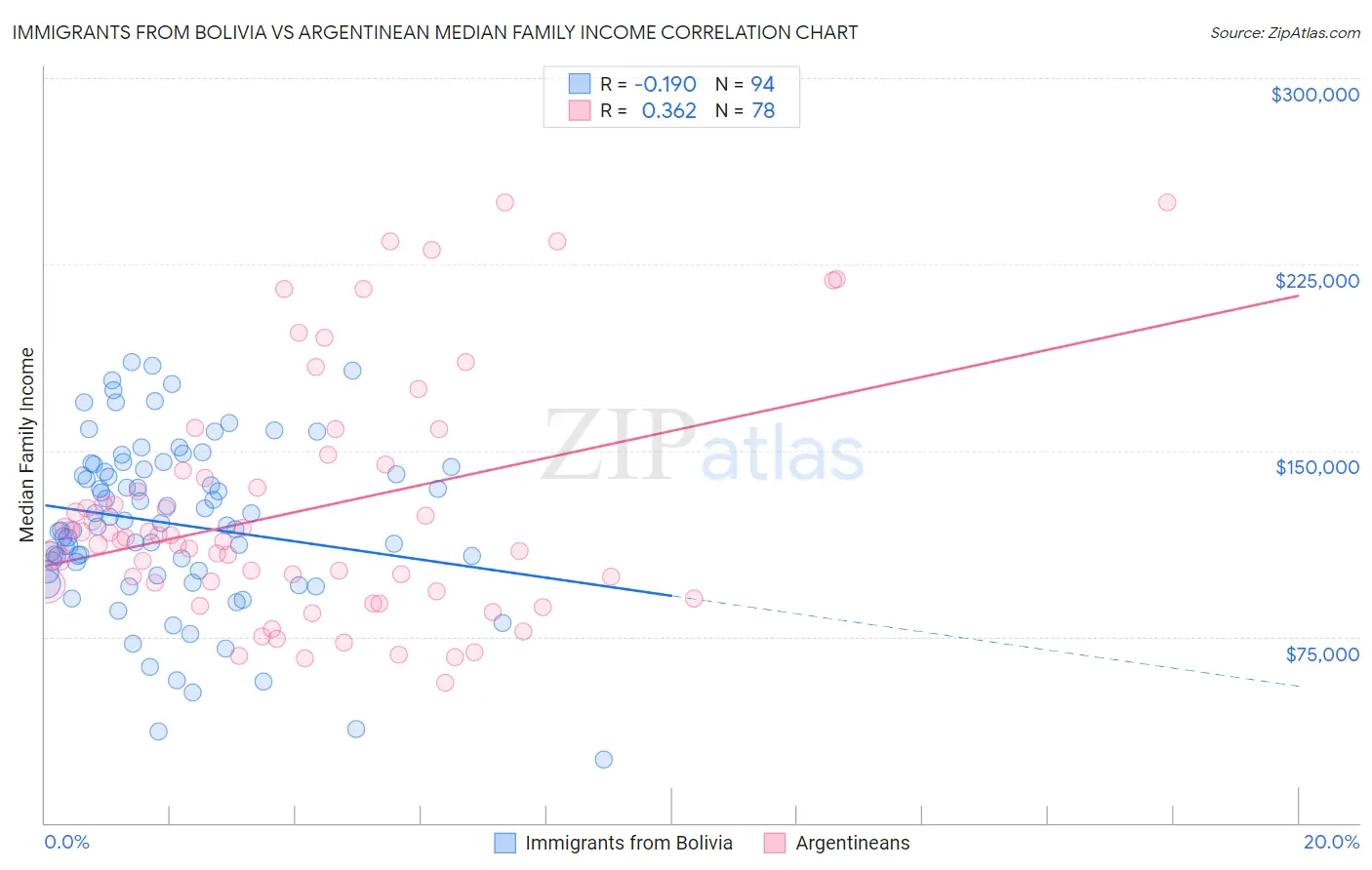 Immigrants from Bolivia vs Argentinean Median Family Income