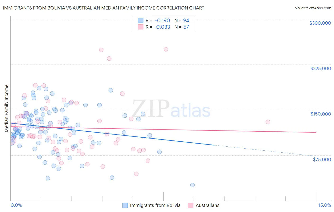 Immigrants from Bolivia vs Australian Median Family Income
