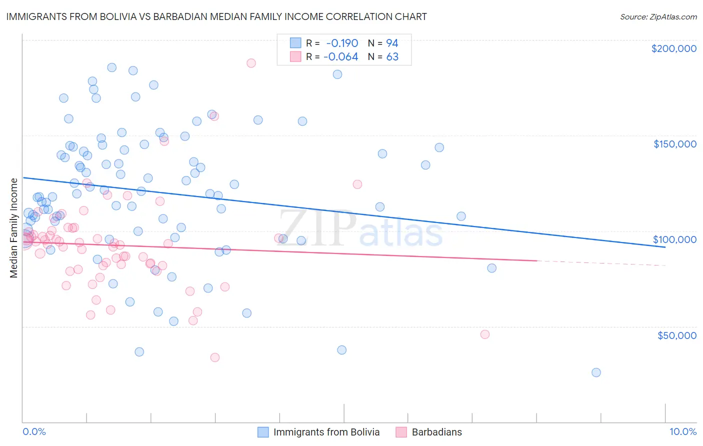 Immigrants from Bolivia vs Barbadian Median Family Income