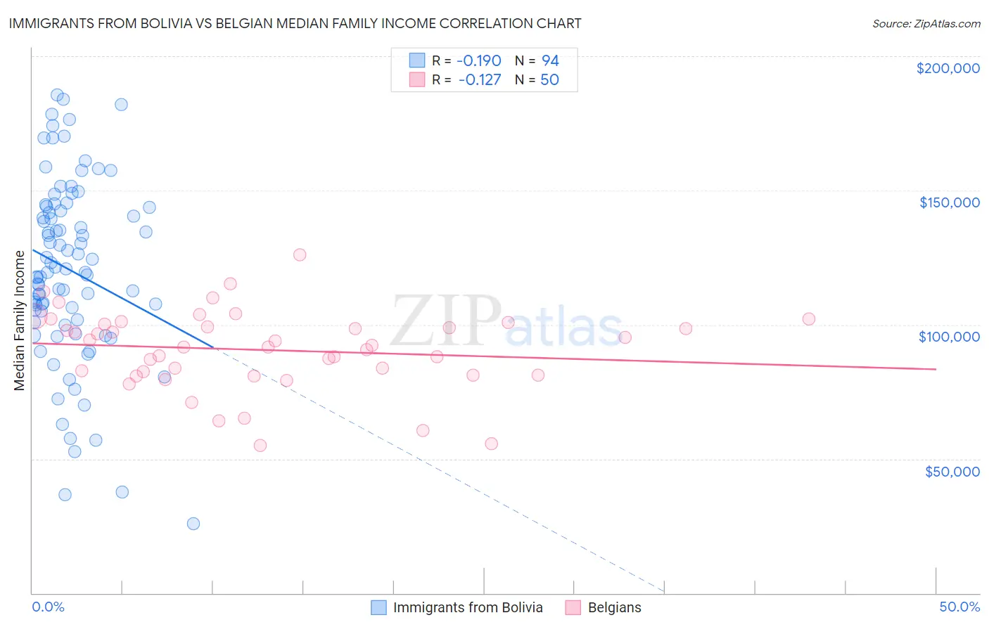 Immigrants from Bolivia vs Belgian Median Family Income