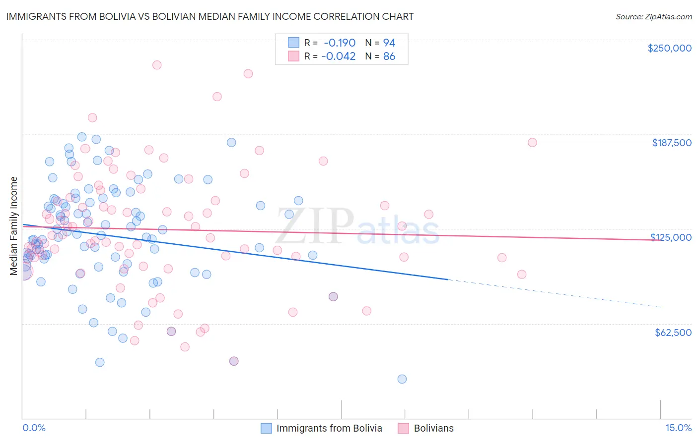 Immigrants from Bolivia vs Bolivian Median Family Income