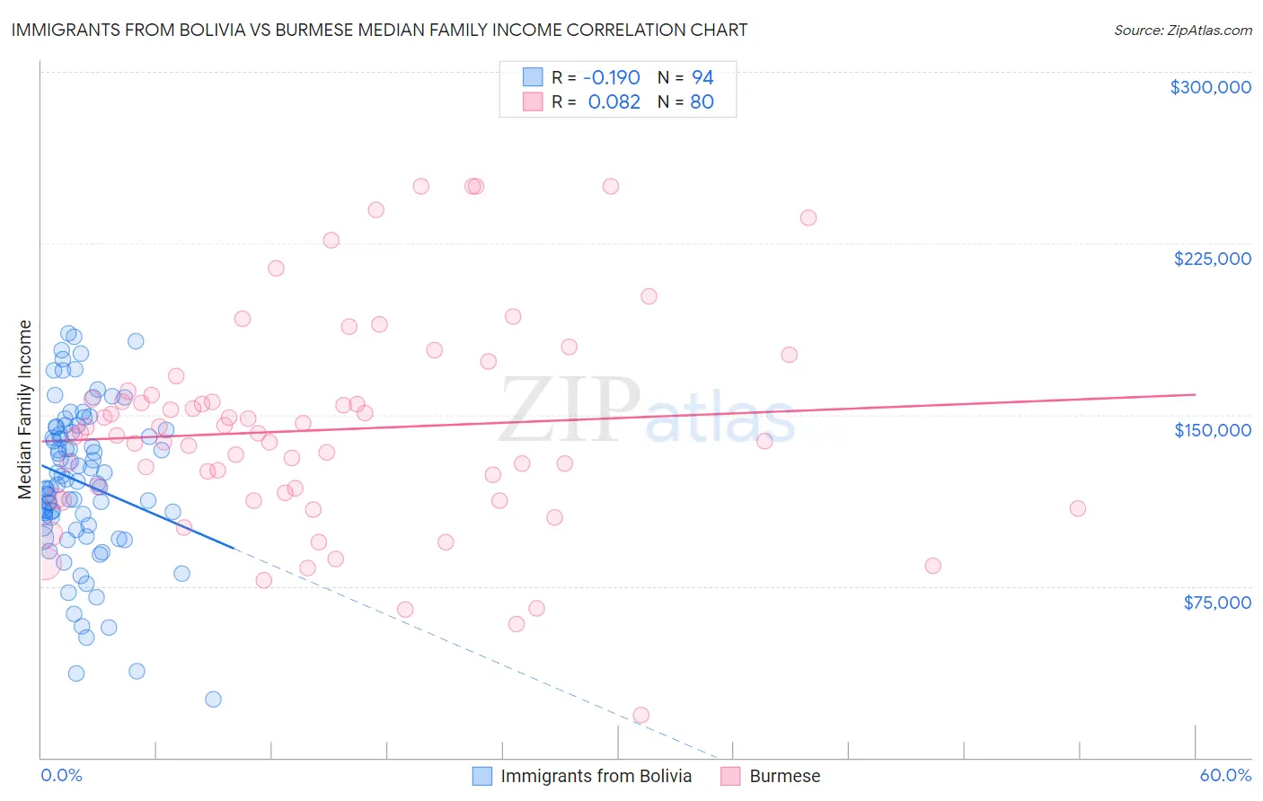 Immigrants from Bolivia vs Burmese Median Family Income