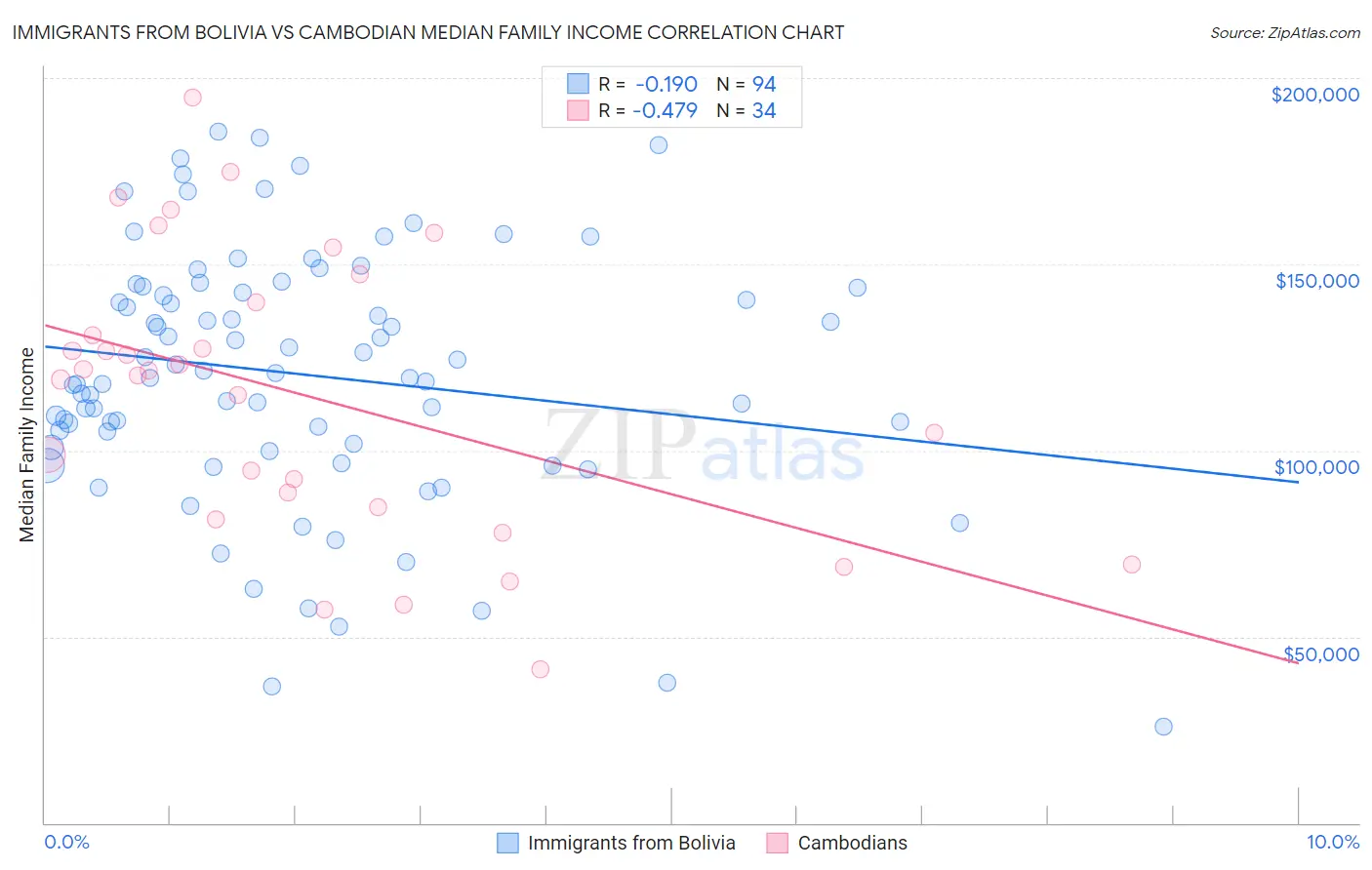 Immigrants from Bolivia vs Cambodian Median Family Income