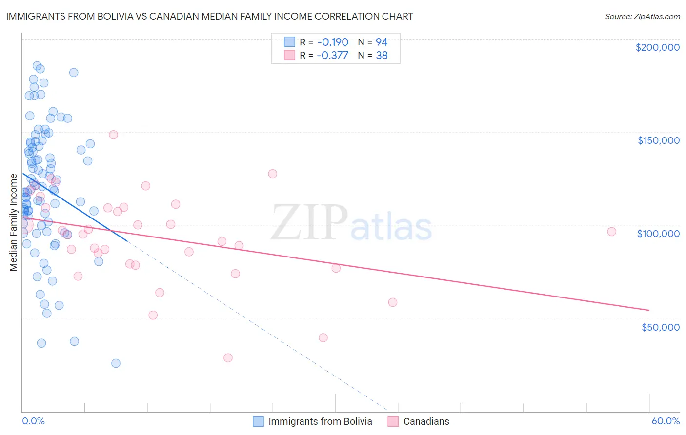 Immigrants from Bolivia vs Canadian Median Family Income