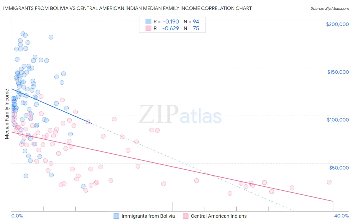Immigrants from Bolivia vs Central American Indian Median Family Income