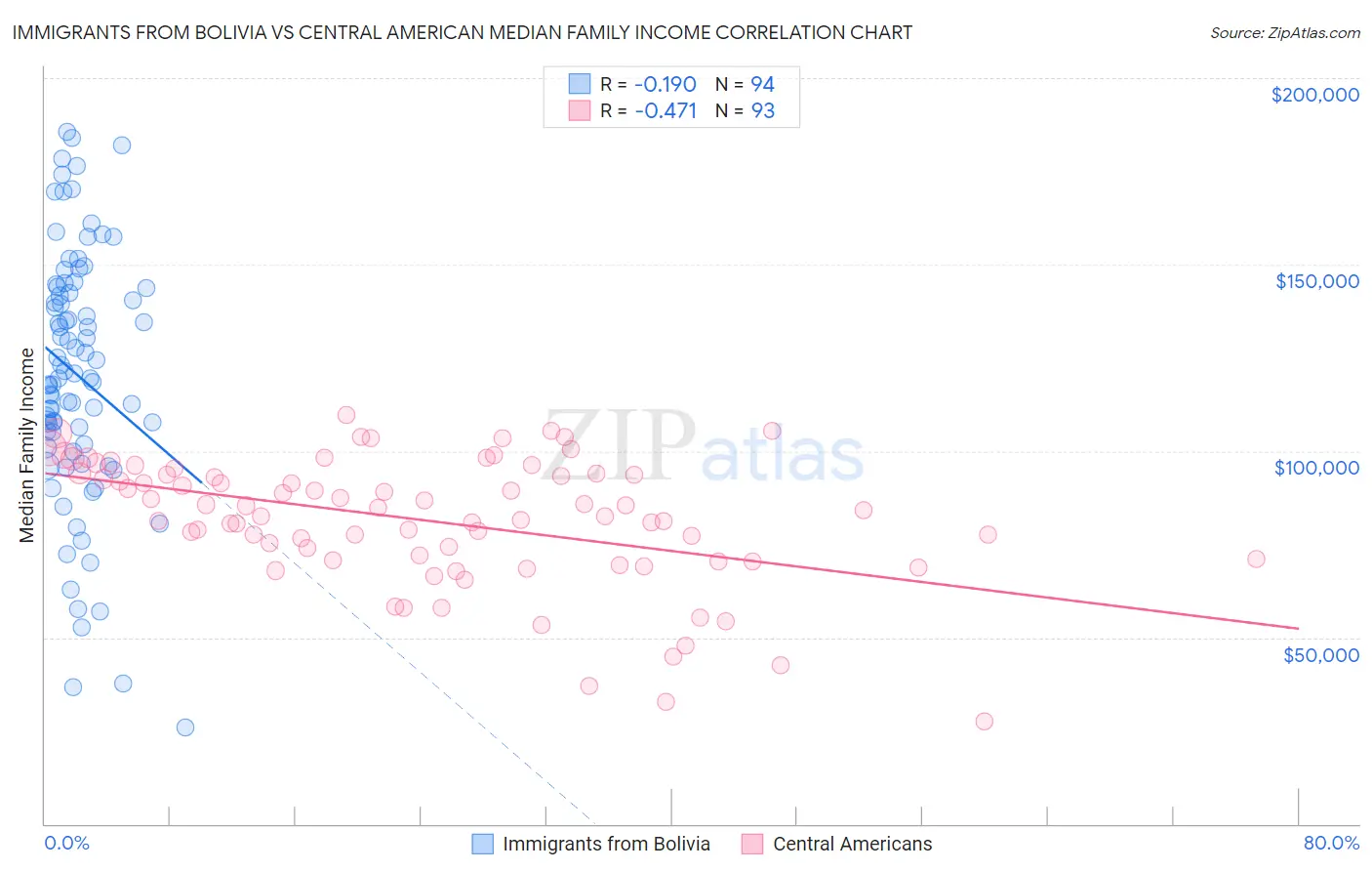 Immigrants from Bolivia vs Central American Median Family Income