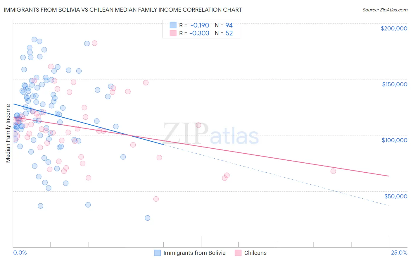 Immigrants from Bolivia vs Chilean Median Family Income