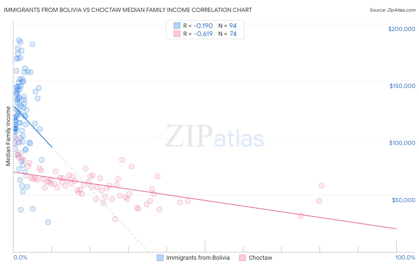 Immigrants from Bolivia vs Choctaw Median Family Income