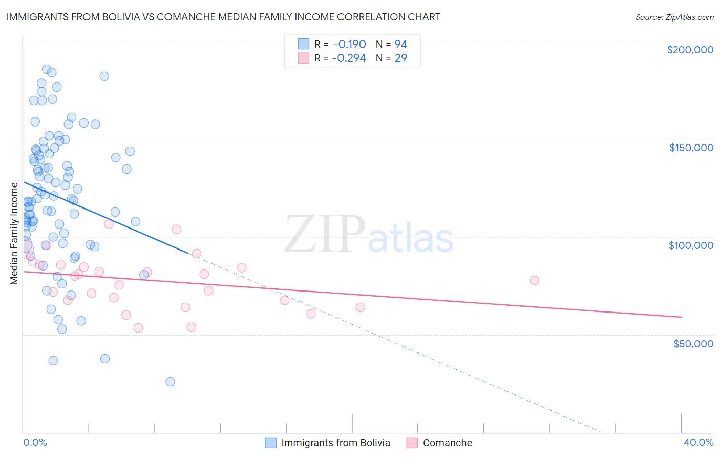 Immigrants from Bolivia vs Comanche Median Family Income