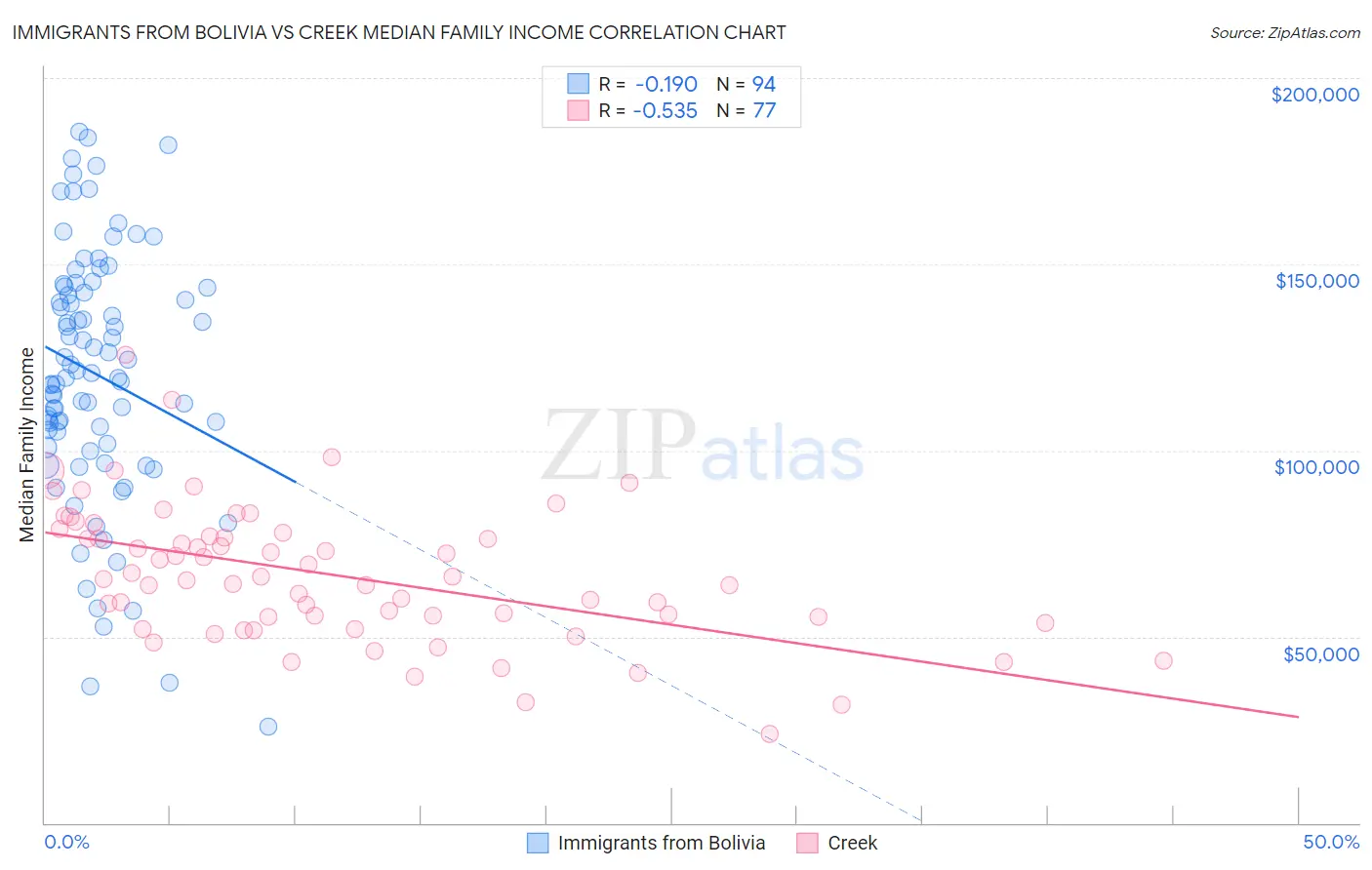 Immigrants from Bolivia vs Creek Median Family Income