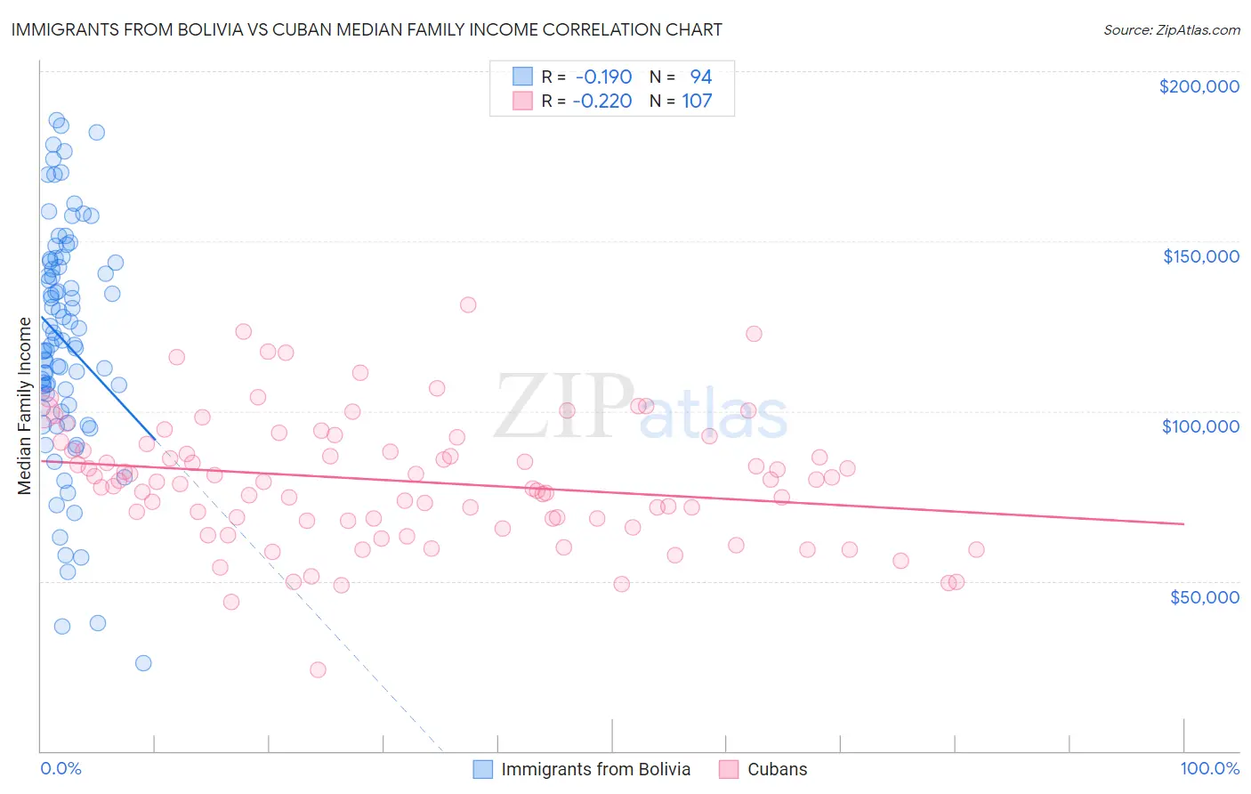 Immigrants from Bolivia vs Cuban Median Family Income