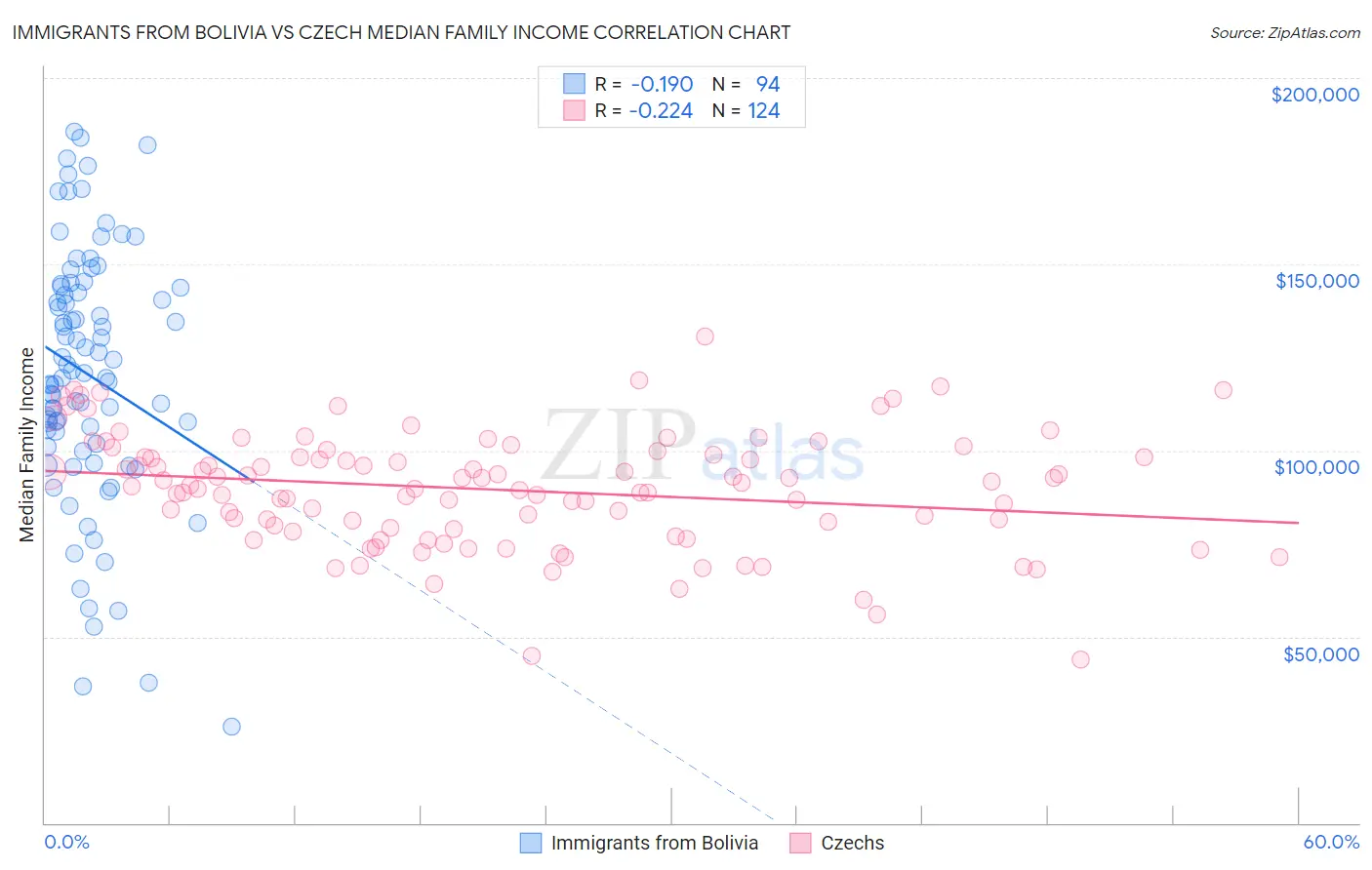 Immigrants from Bolivia vs Czech Median Family Income
