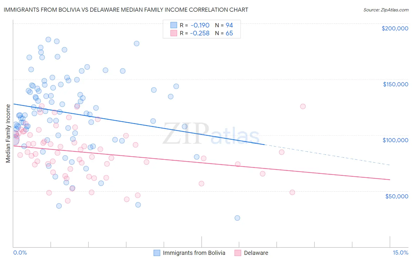 Immigrants from Bolivia vs Delaware Median Family Income