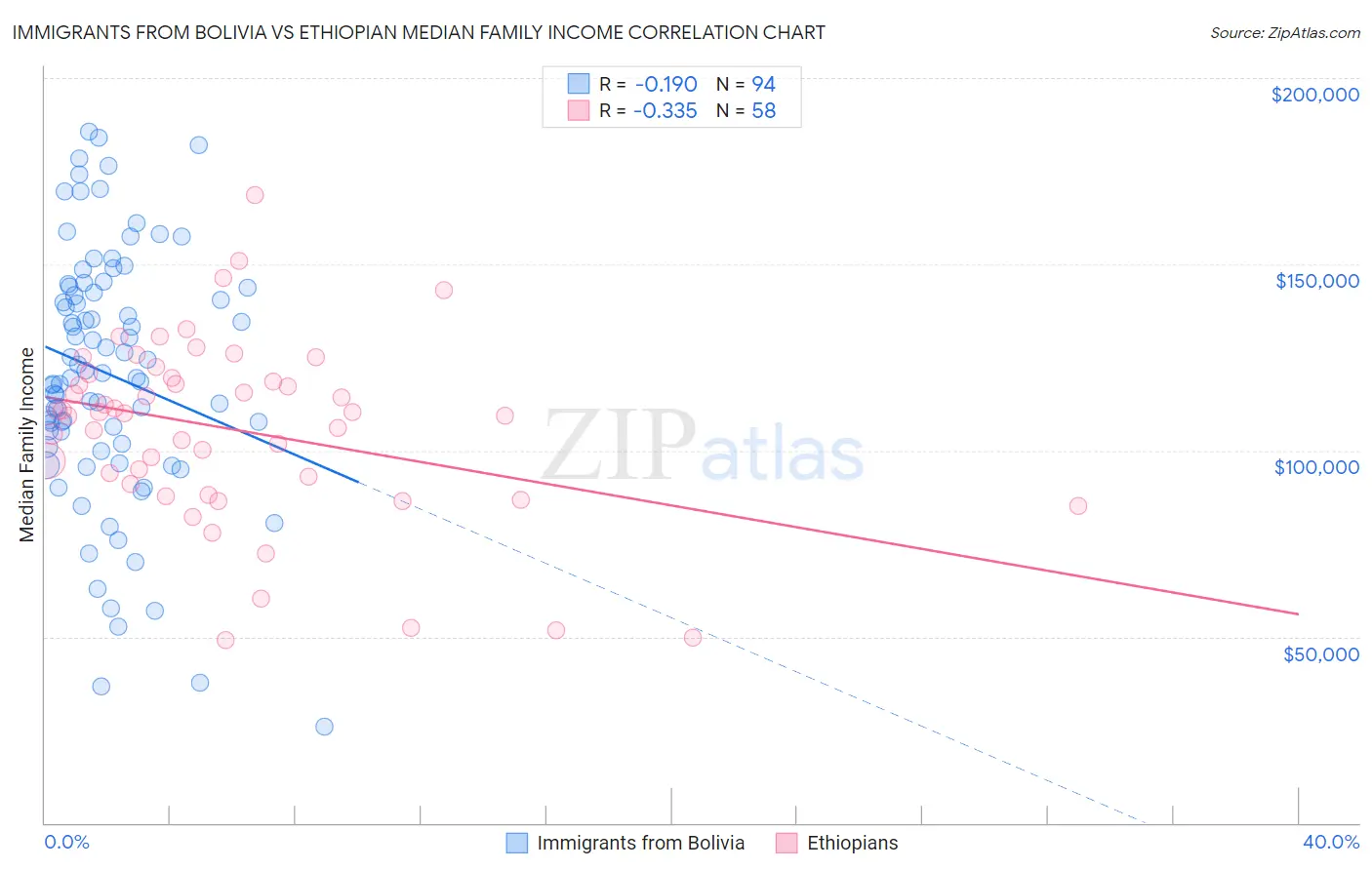 Immigrants from Bolivia vs Ethiopian Median Family Income