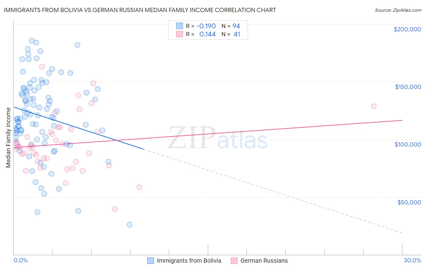 Immigrants from Bolivia vs German Russian Median Family Income