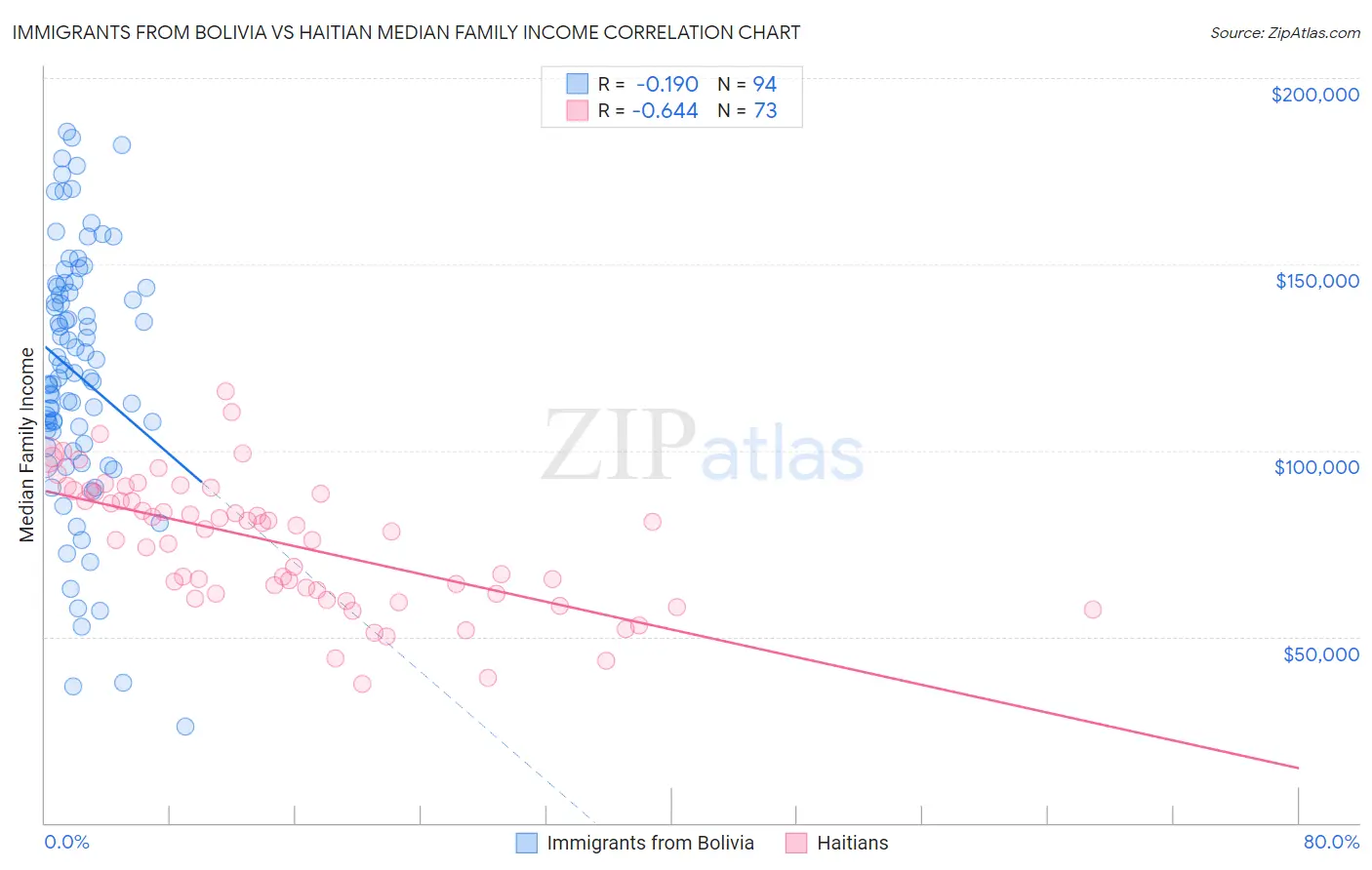 Immigrants from Bolivia vs Haitian Median Family Income