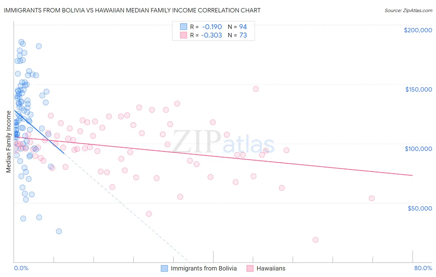 Immigrants from Bolivia vs Hawaiian Median Family Income