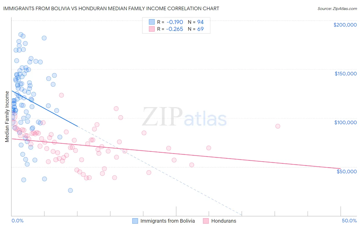 Immigrants from Bolivia vs Honduran Median Family Income