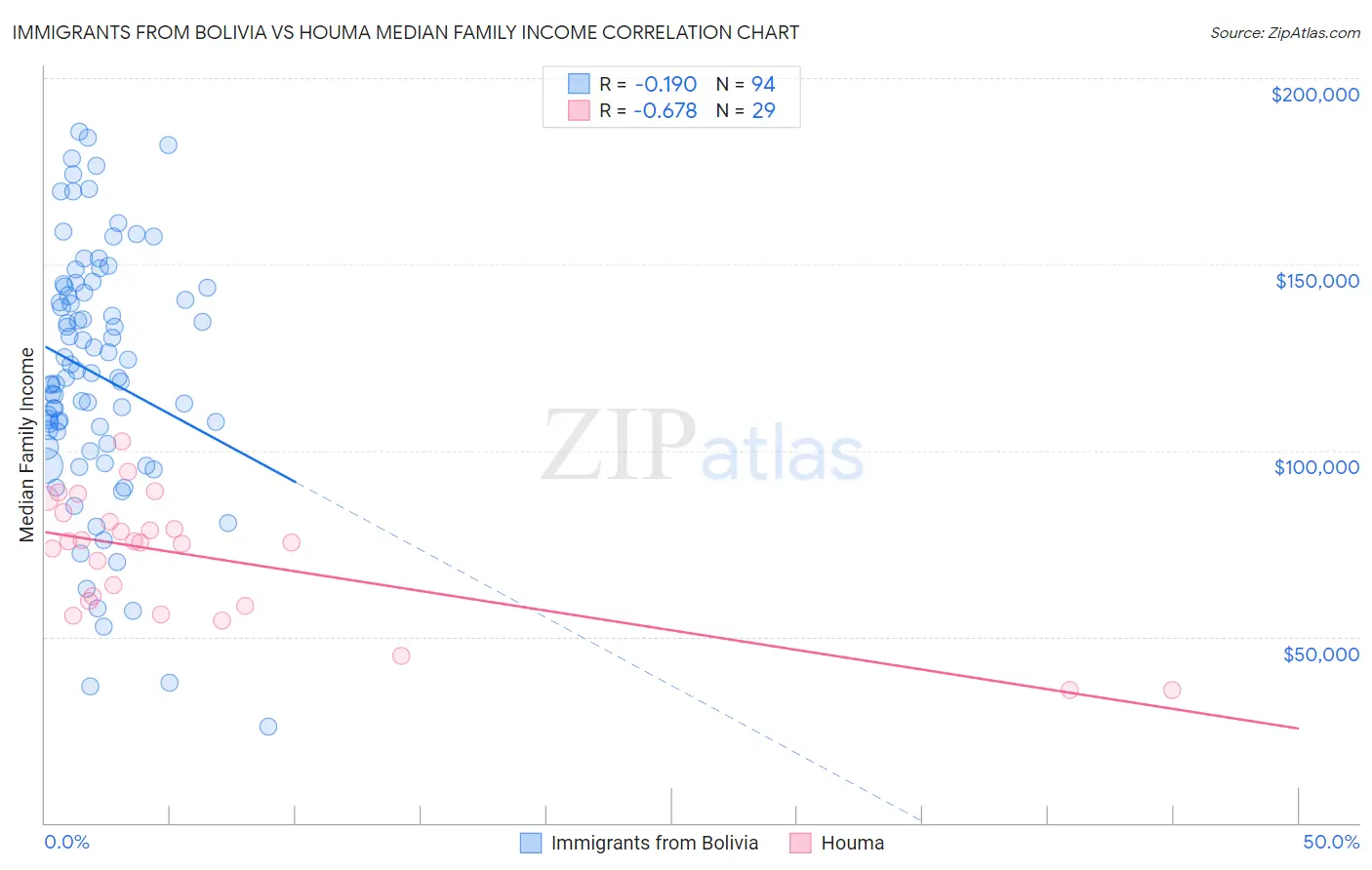 Immigrants from Bolivia vs Houma Median Family Income