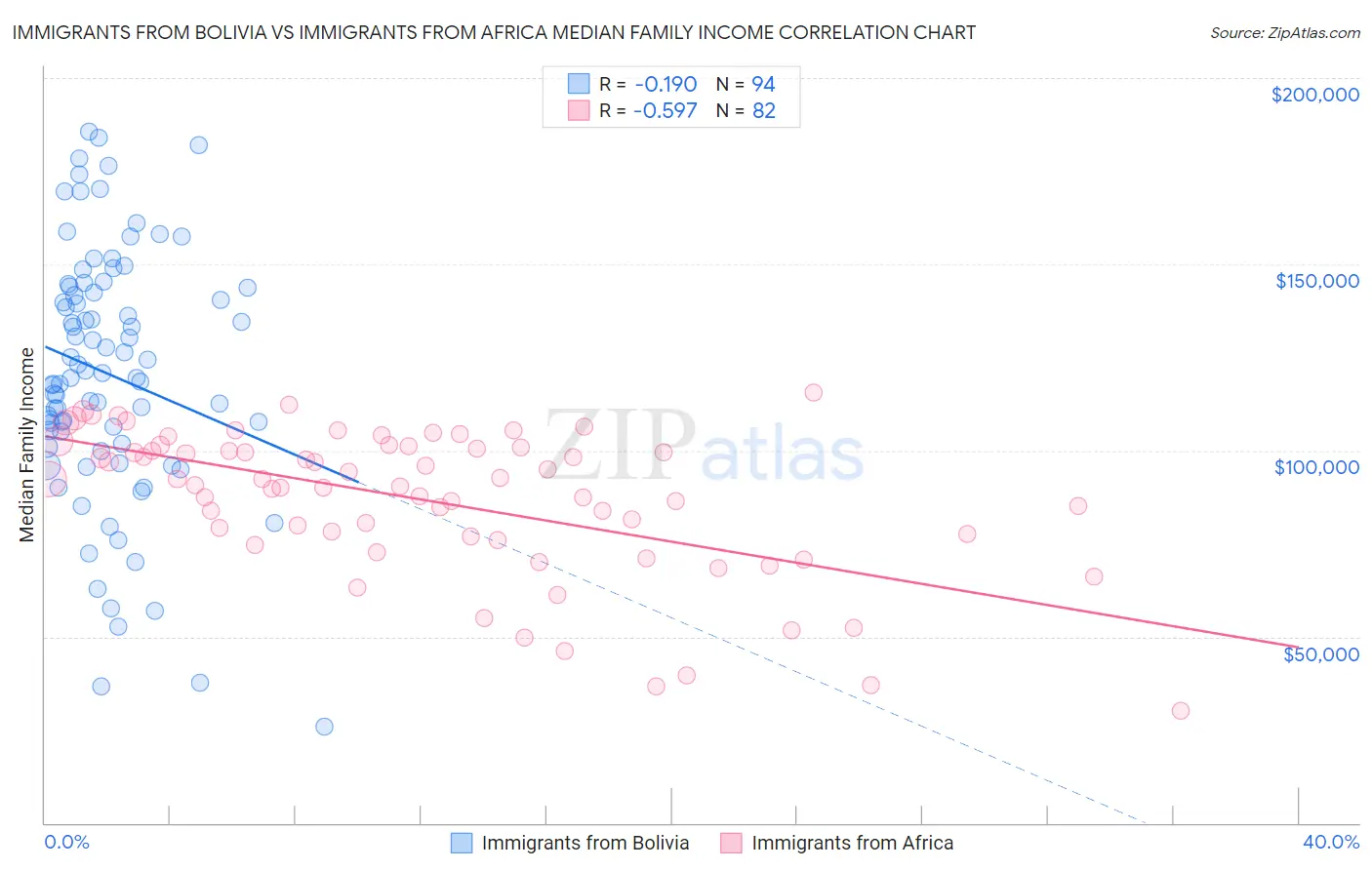 Immigrants from Bolivia vs Immigrants from Africa Median Family Income