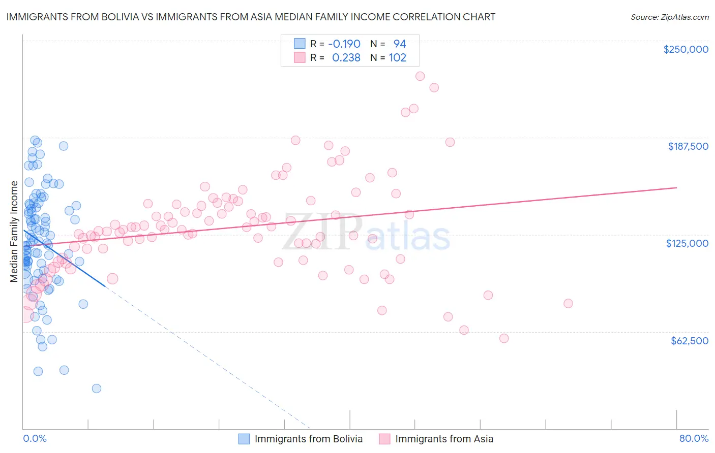 Immigrants from Bolivia vs Immigrants from Asia Median Family Income