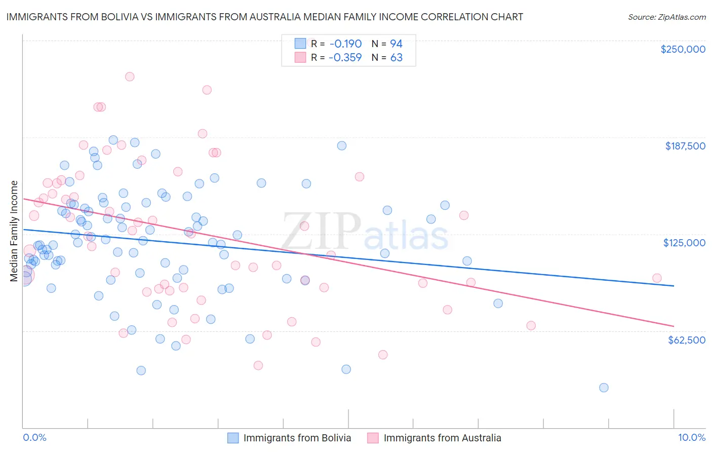 Immigrants from Bolivia vs Immigrants from Australia Median Family Income
