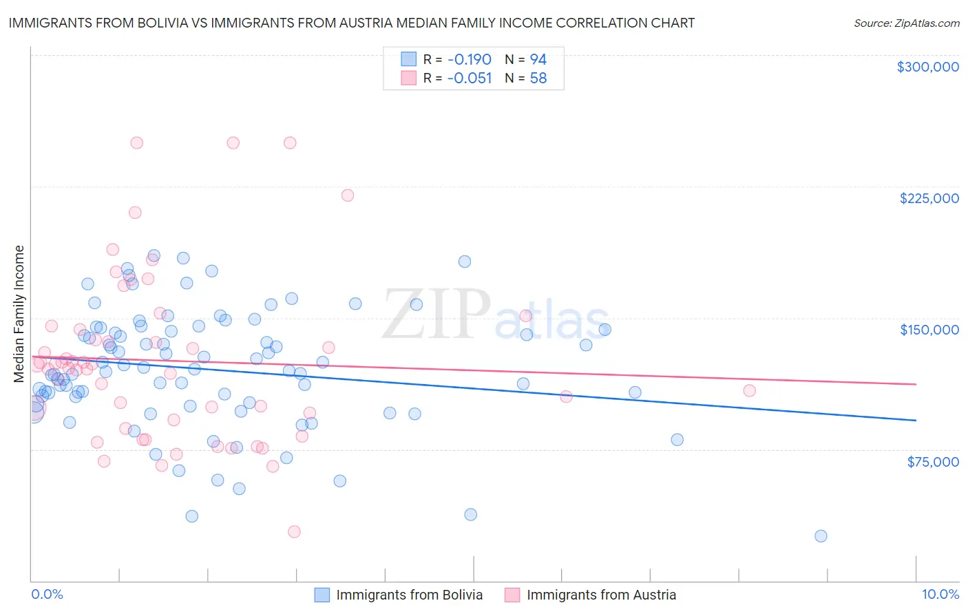 Immigrants from Bolivia vs Immigrants from Austria Median Family Income