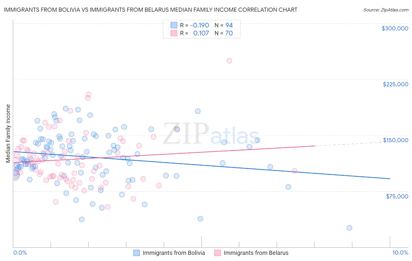 Immigrants from Bolivia vs Immigrants from Belarus Median Family Income