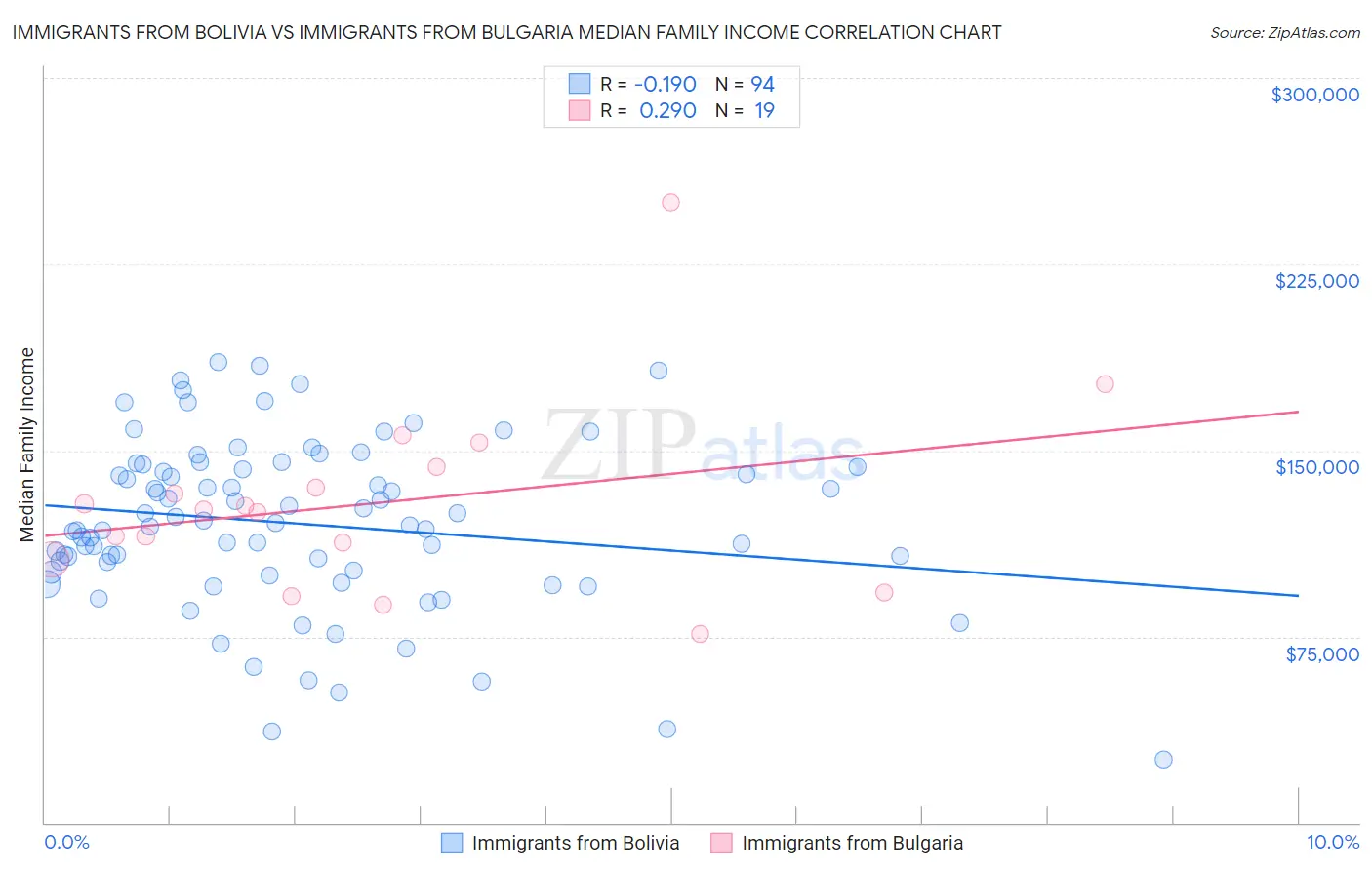 Immigrants from Bolivia vs Immigrants from Bulgaria Median Family Income