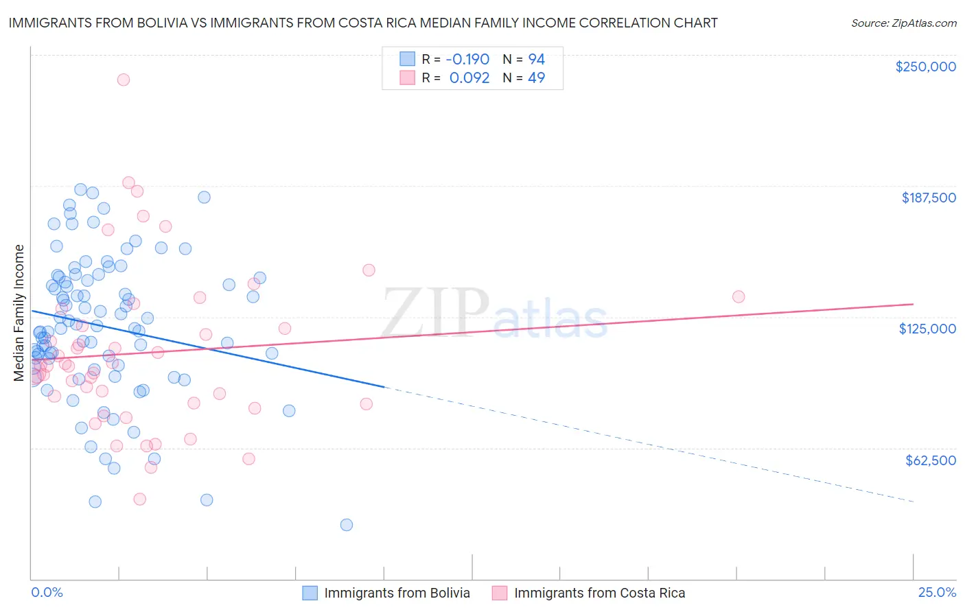 Immigrants from Bolivia vs Immigrants from Costa Rica Median Family Income