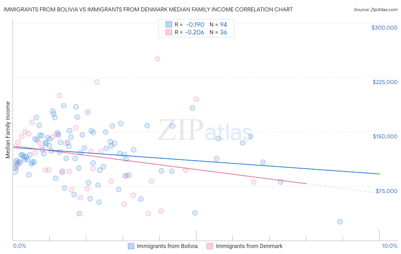 Immigrants from Bolivia vs Immigrants from Denmark Median Family Income