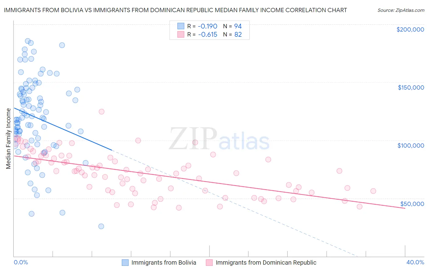 Immigrants from Bolivia vs Immigrants from Dominican Republic Median Family Income