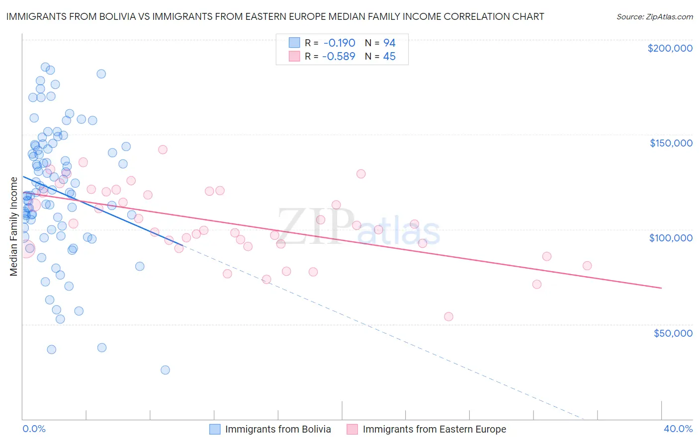 Immigrants from Bolivia vs Immigrants from Eastern Europe Median Family Income
