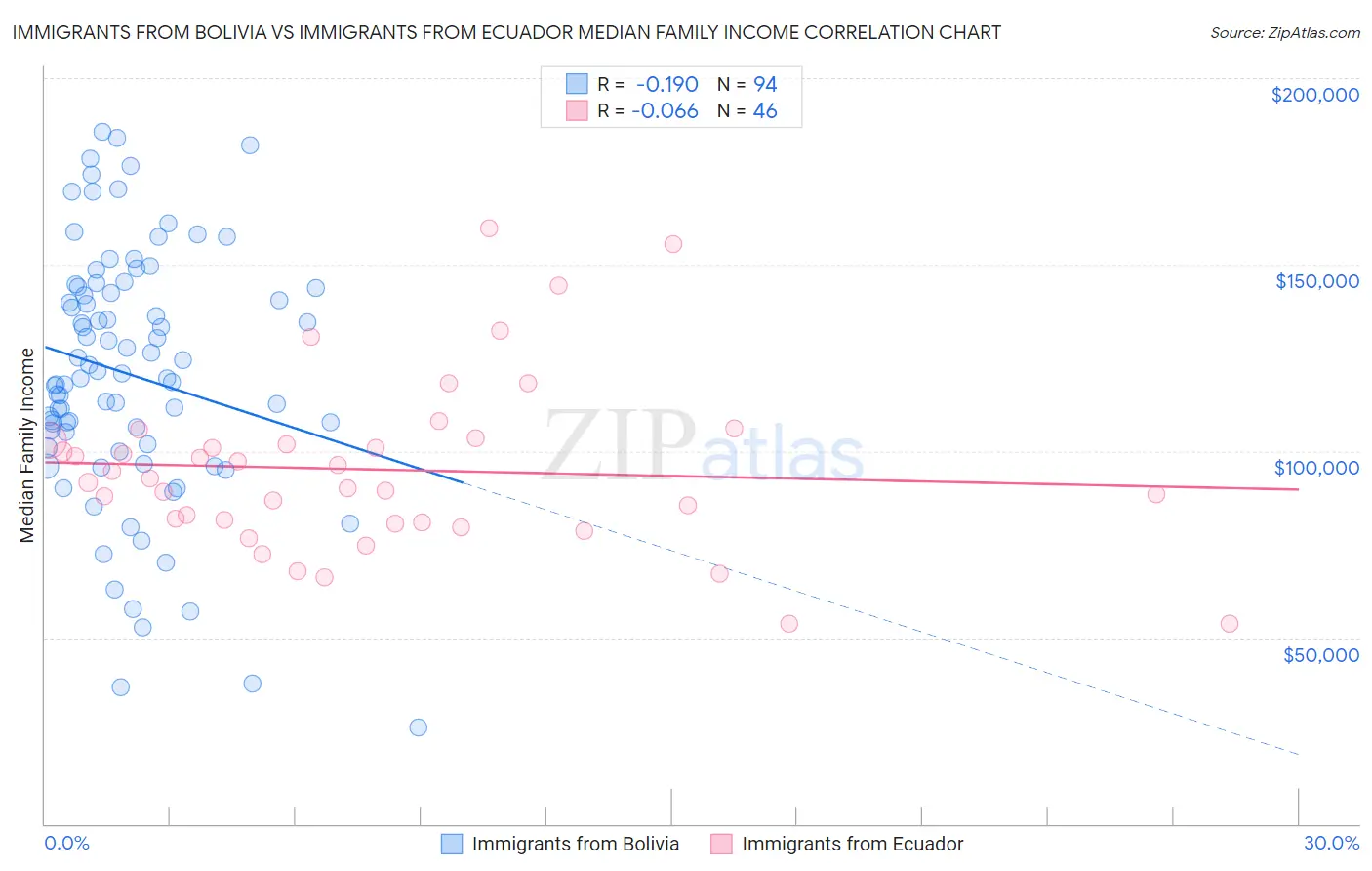 Immigrants from Bolivia vs Immigrants from Ecuador Median Family Income