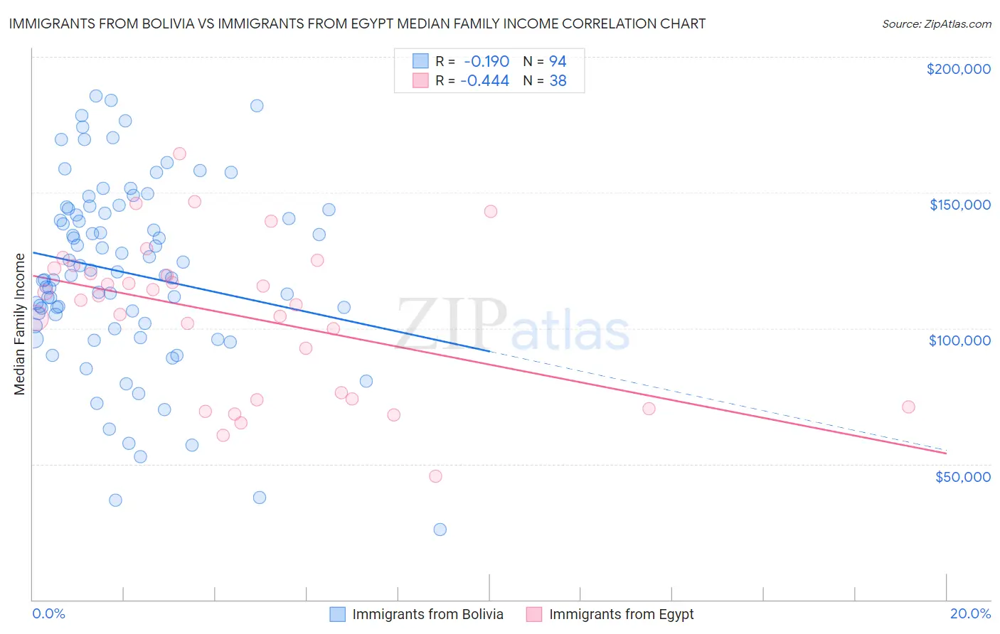 Immigrants from Bolivia vs Immigrants from Egypt Median Family Income