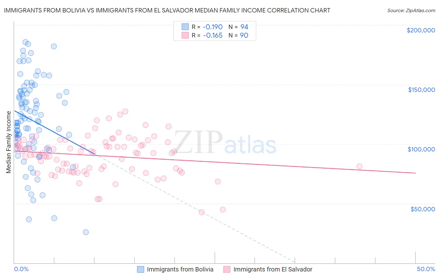 Immigrants from Bolivia vs Immigrants from El Salvador Median Family Income