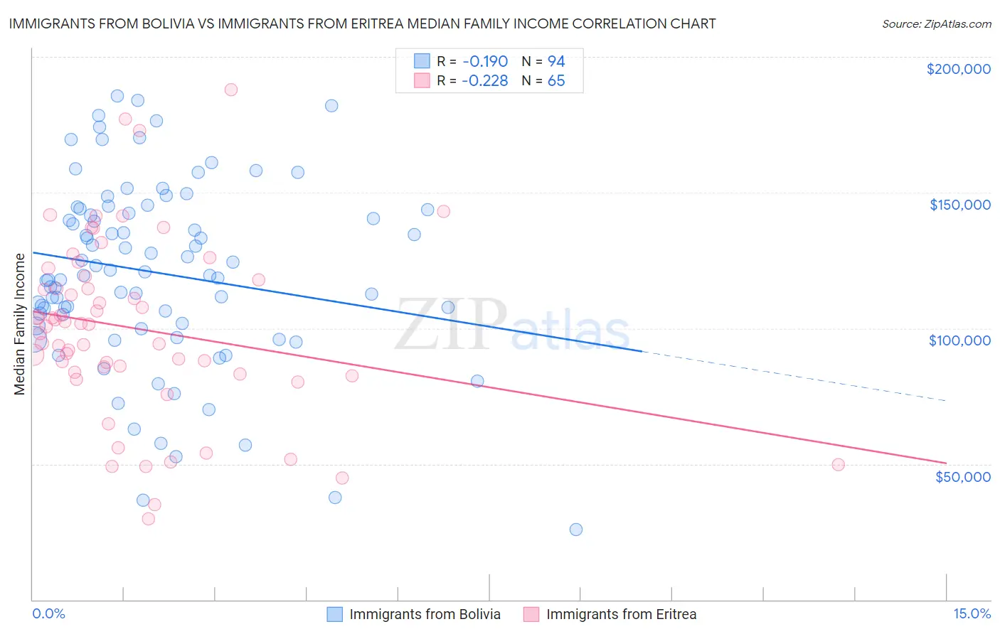 Immigrants from Bolivia vs Immigrants from Eritrea Median Family Income